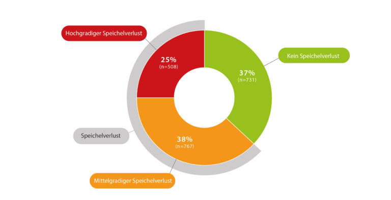 ALS Prognose-Verlauf Spreichelfluss