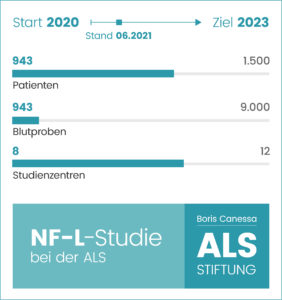 NF-L-Studie: 943 Patienten getestet +++ Etablierung in Berlin, Bochum, Leipzig, Dresden, Hannover, München, Rostock und Essen
